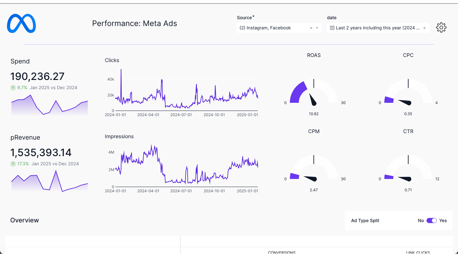 Meta Ads Dashboard — data-driven digital marketing trends in Jordan using analytics