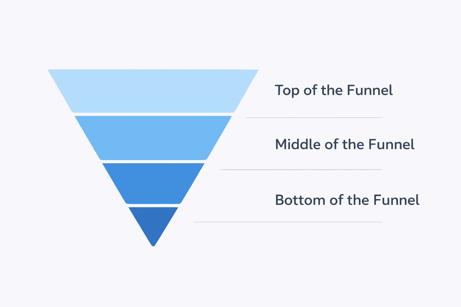 Marketing funnel stages including top of the funnel middle of the funnel and bottom of the funnel