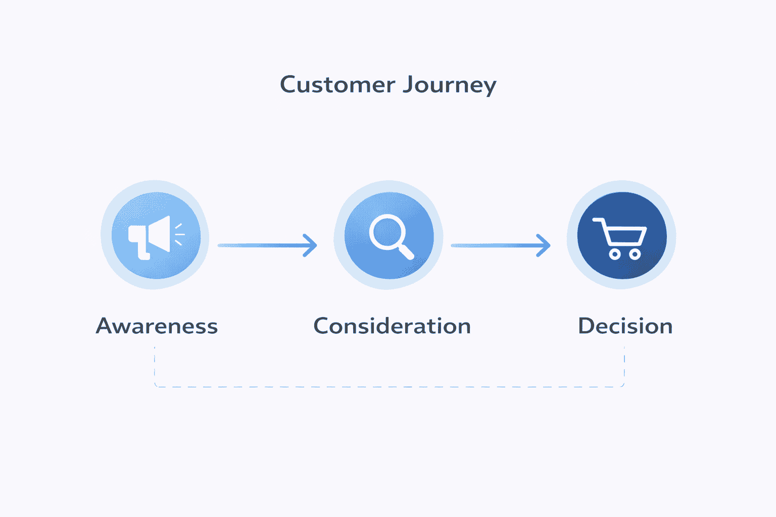 Customer journey and sales funnel structure in Jordan