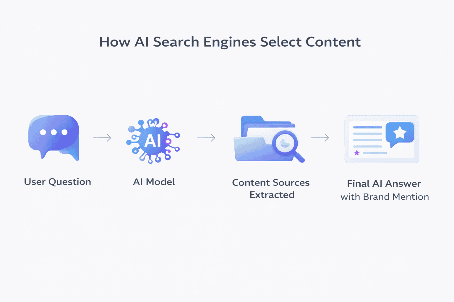 Generative Engine Optimization in Jordan flow showing how AI Overviews select sources and build answers