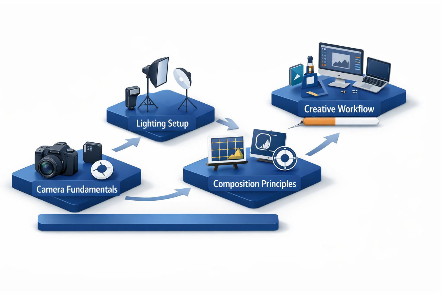 learning workflow inside photography courses in Jordan showing camera fundamentals and creative training path