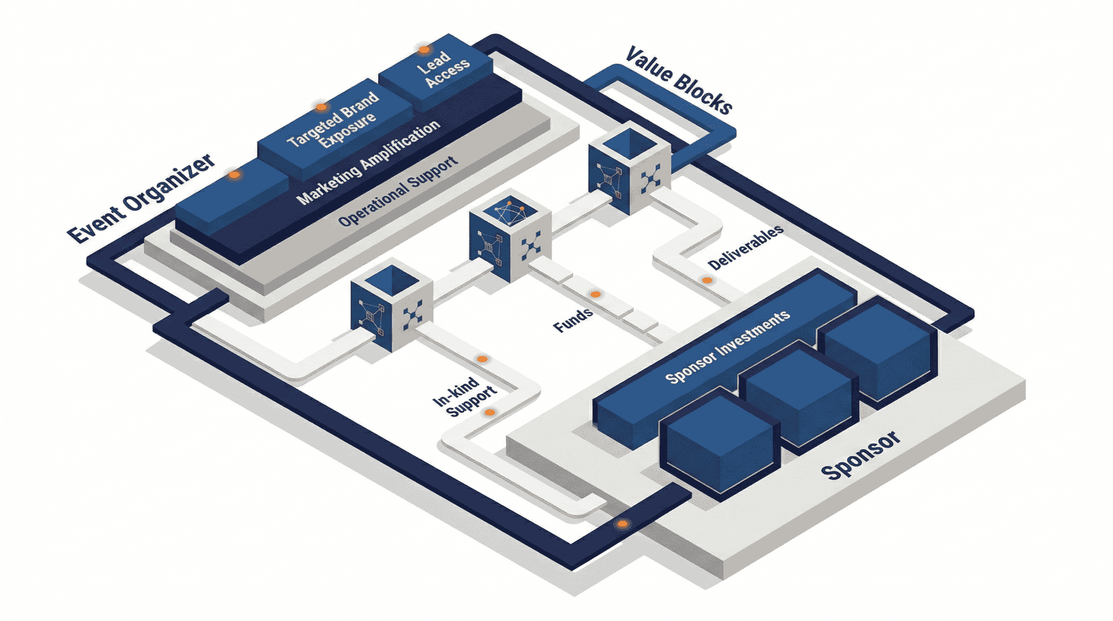 Corporate infographic illustrating sponsorship monetization framework within event marketing in Jordan